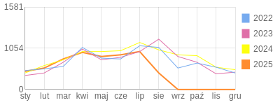 Wykres roczny blog rowerowy miciu22.bikestats.pl